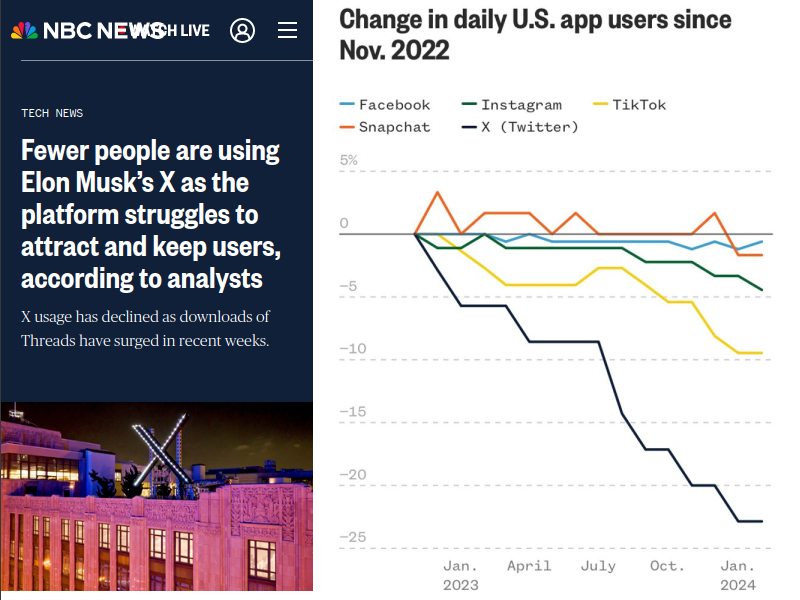 An NBC article with a graphic graph showing social media use declining